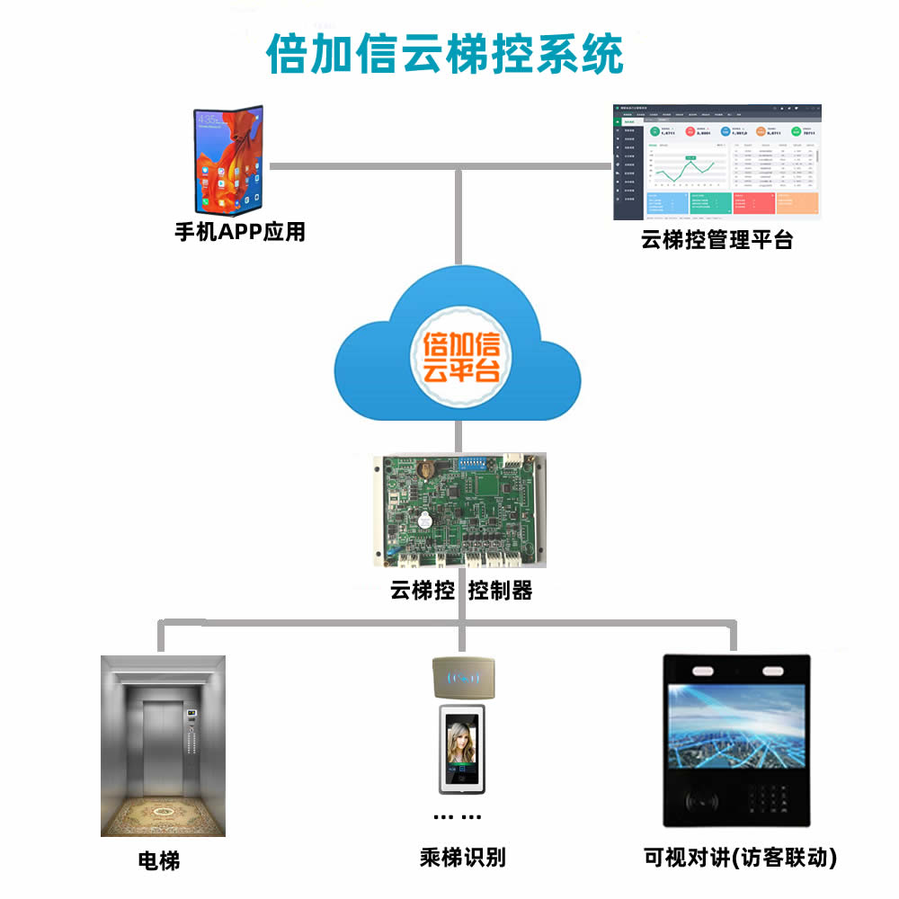 什么是云梯控，倍加信云梯控系统优点