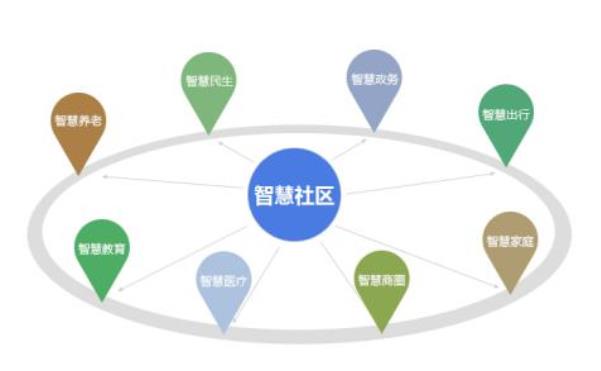 智慧社区怎样做到安全与智慧